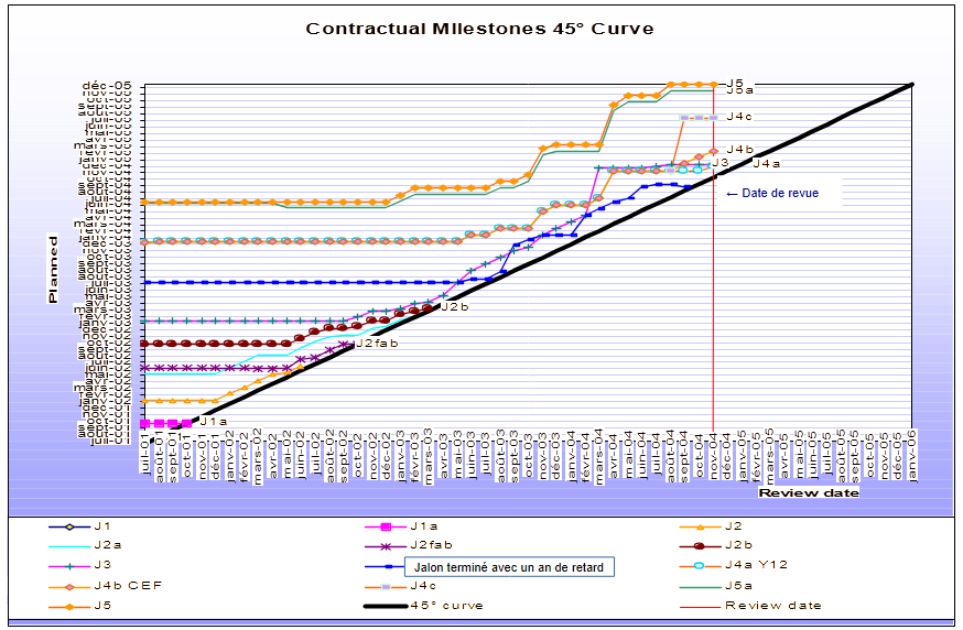 Courbe à 45 degrés
