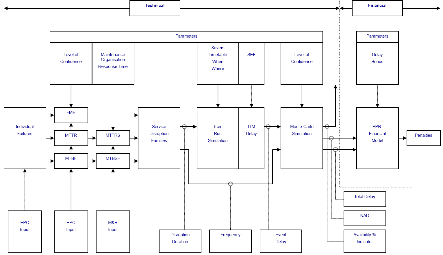 Interdependances technique economique