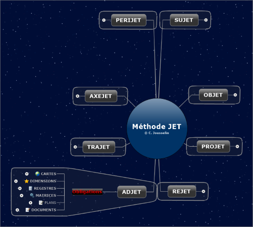 Carte du champ d'action Adjet de la méthode de gestion de projet JET.