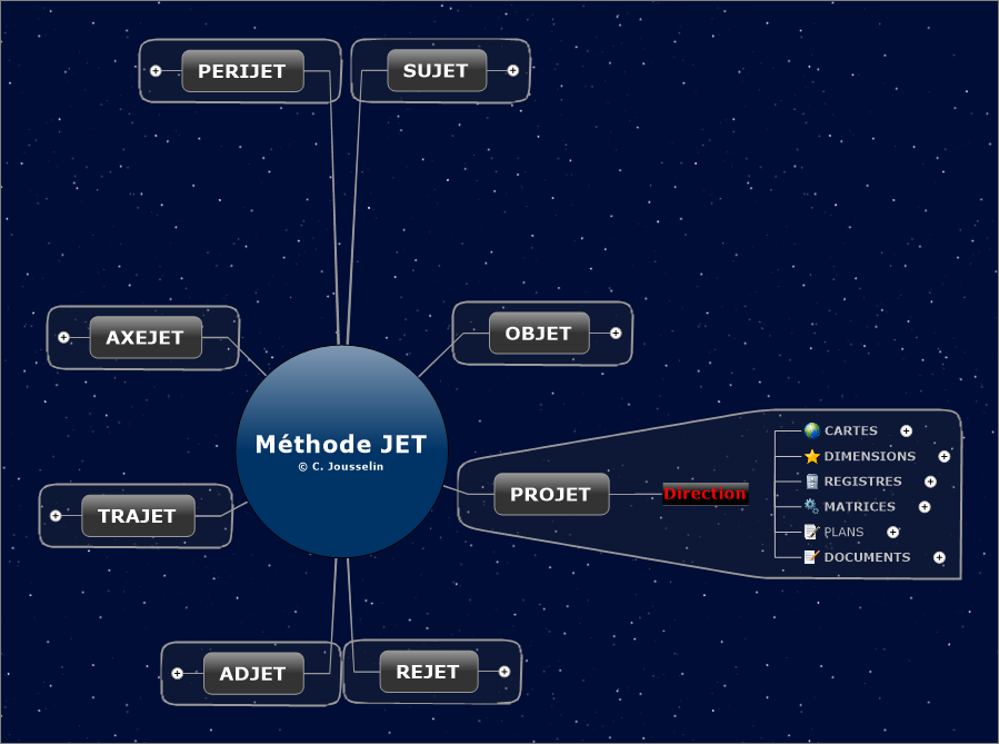 Carte du champ d'action Projet de la méthode de gestion de projet JET.