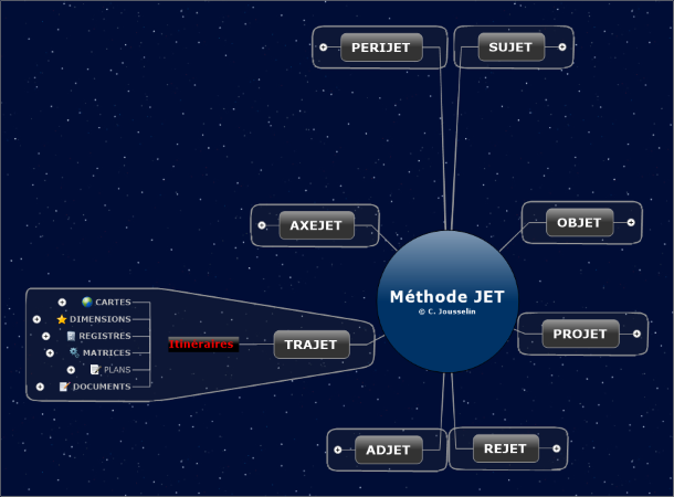Carte du champ d'action Trajet de la méthode de gestion de projet JET.