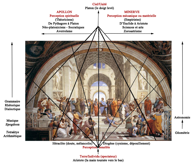RAFFAELLO SCUOLA DI ATENA Diagramme des structures