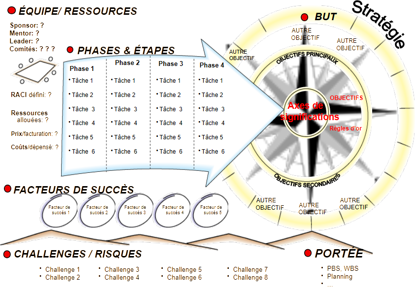 Représentation projet