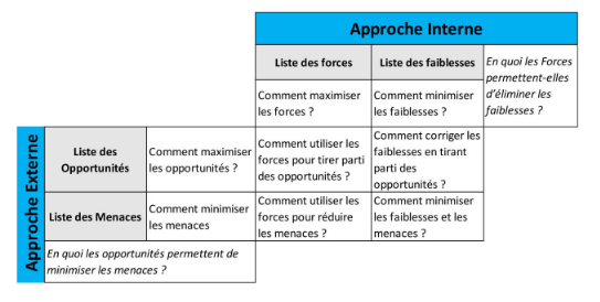 SWOT en pratique