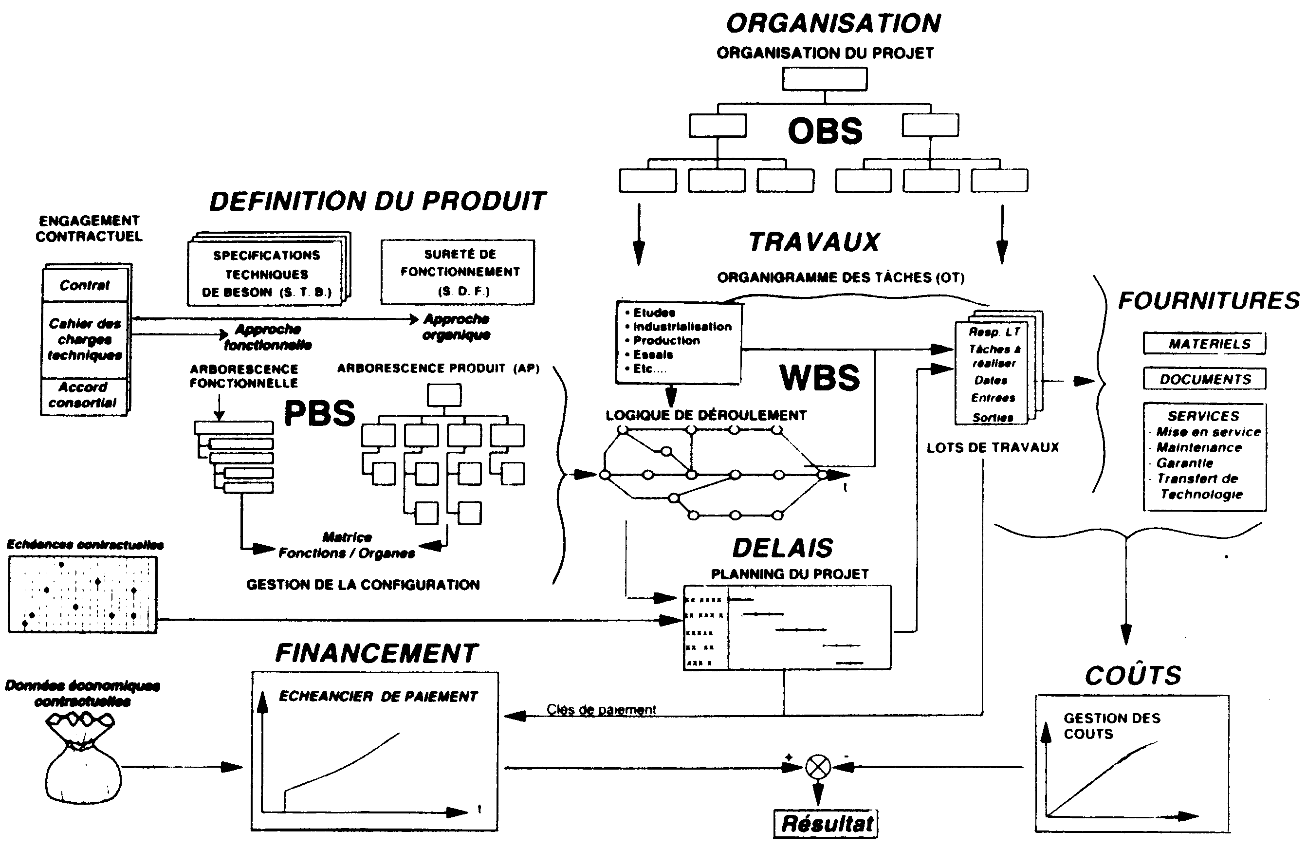 carte de gestion